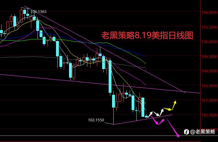 老黑策略：8.19外汇、黄金、原油分析策略
