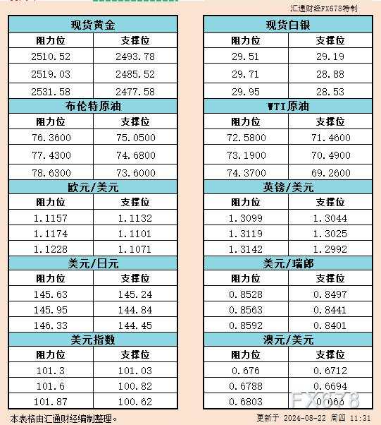 8月22日亚市支撑阻力：金银原油+美元指数等六大货币对