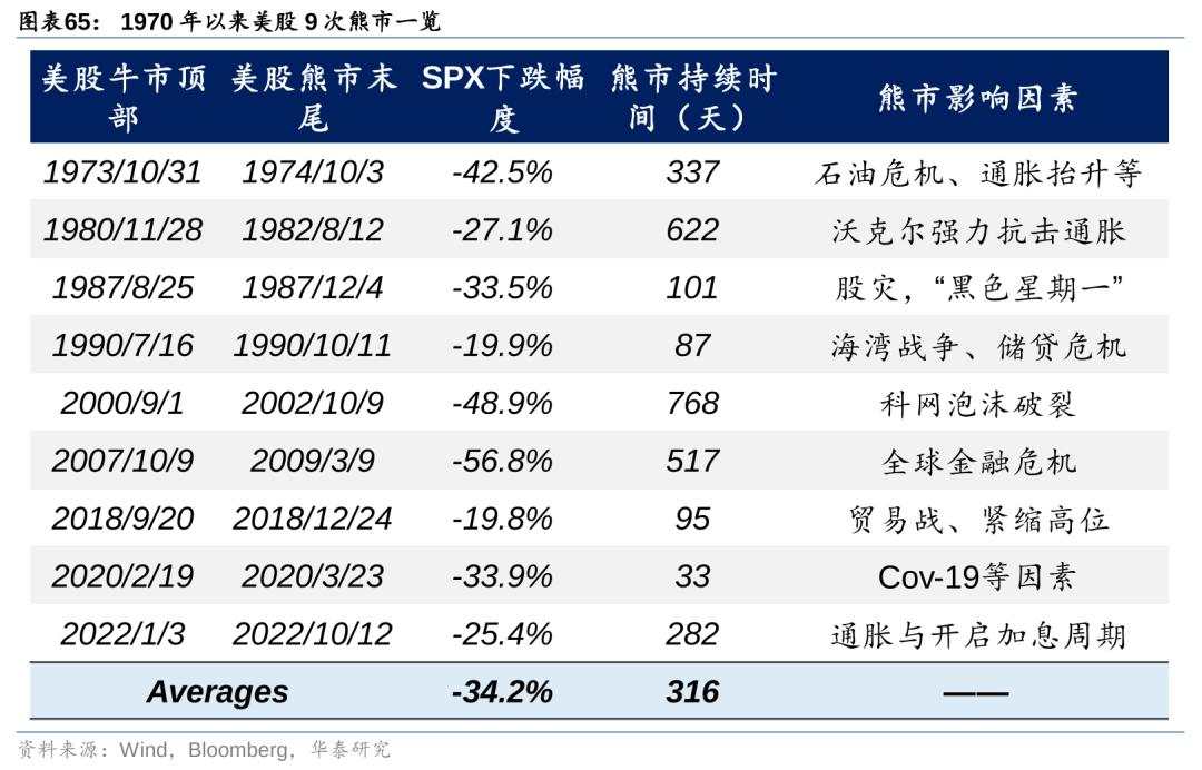 历史上美股核心资产泡沫是如何终结的？