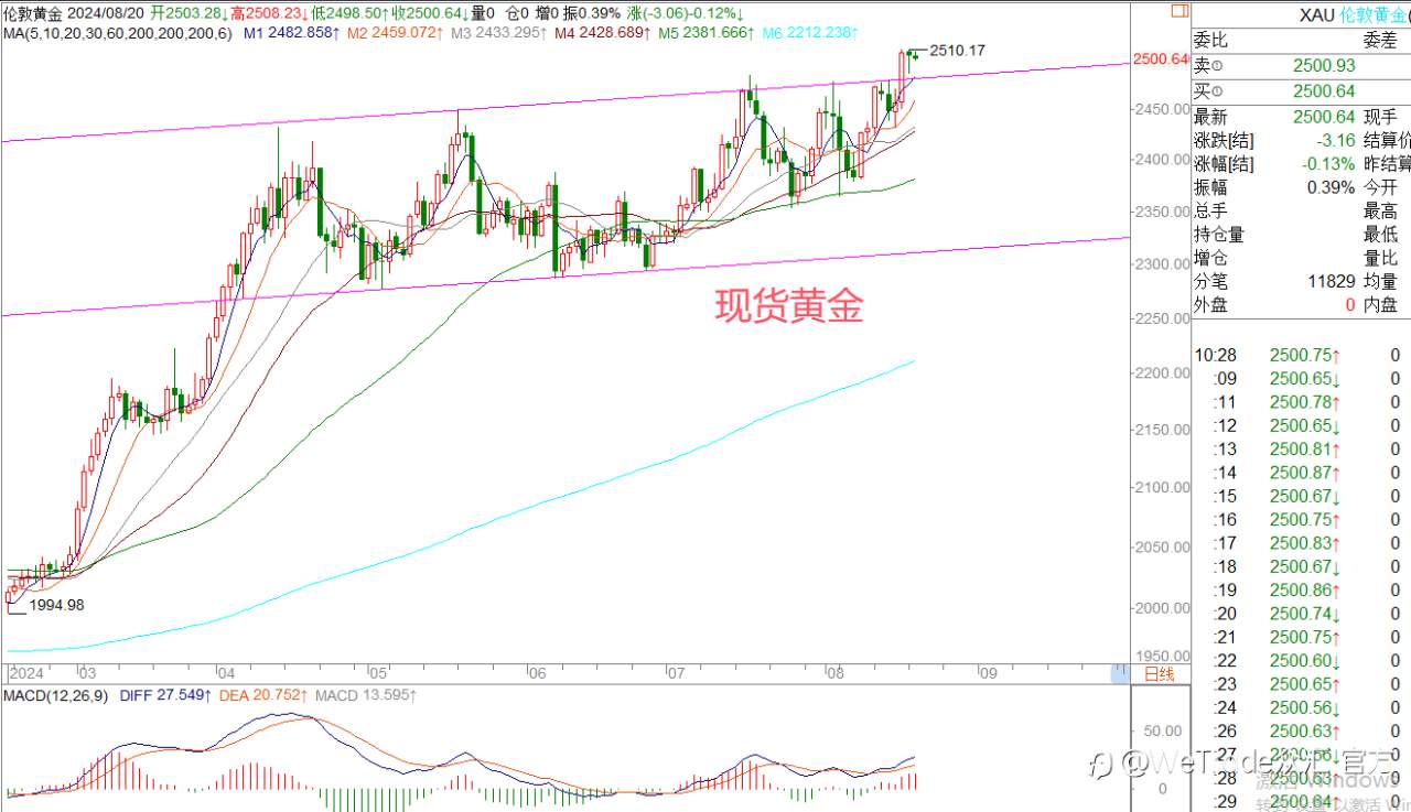 WeTrade 每日汇评>>王萍-策略分析：黄金日内关注震荡低多交易机会