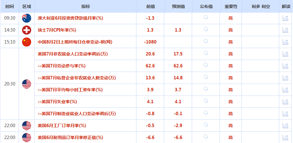 CWG资讯:市场避险需求回升,美元周四上涨;金价从两周高点回落,市场等待非农决战 