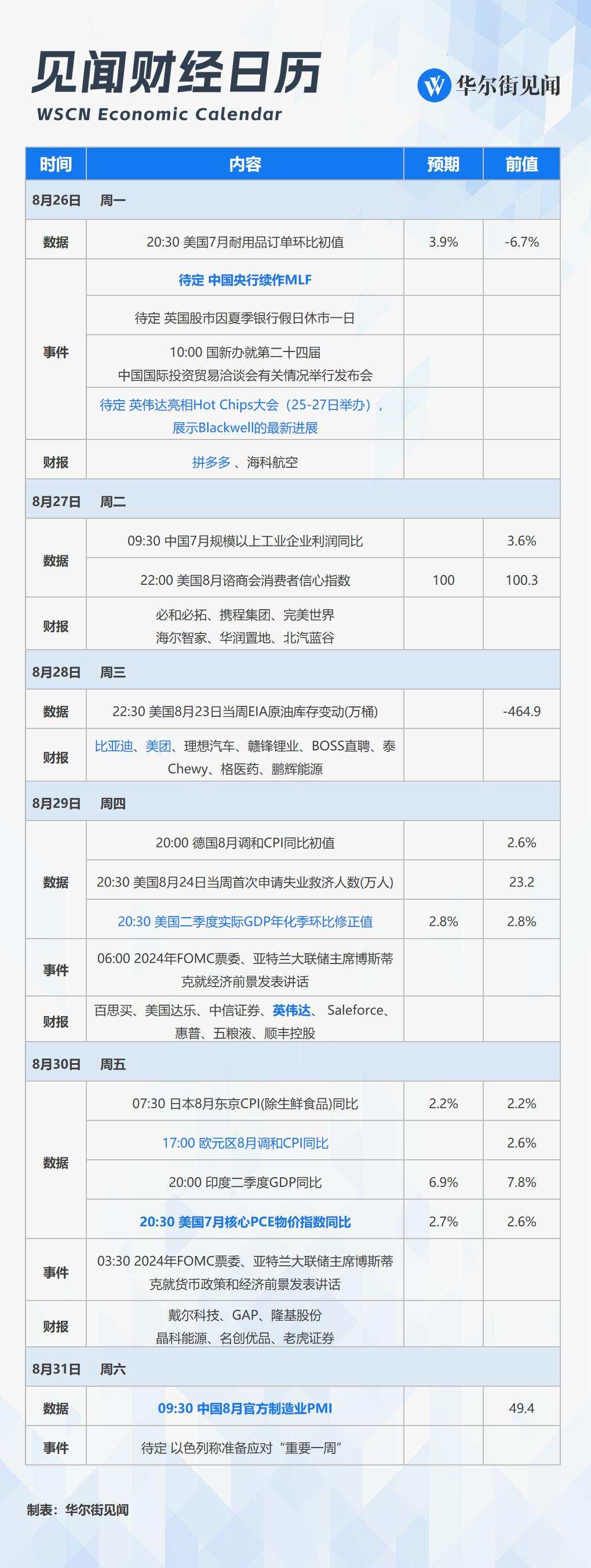 下周重磅日程：英伟达迎财报“大考”！中国8月PMI、央行续作MLF、美联储最爱通胀指标