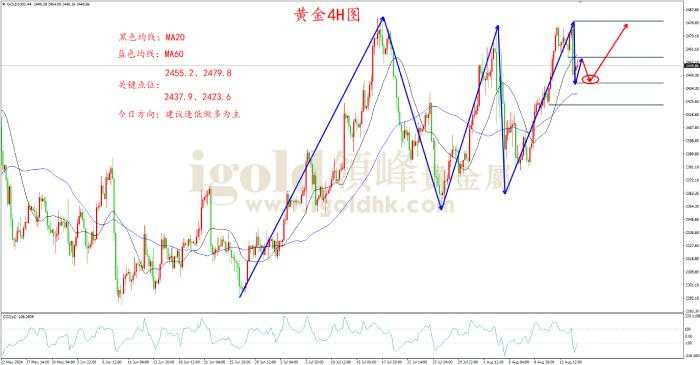 黄金 月率 金价 美国 降息 回落