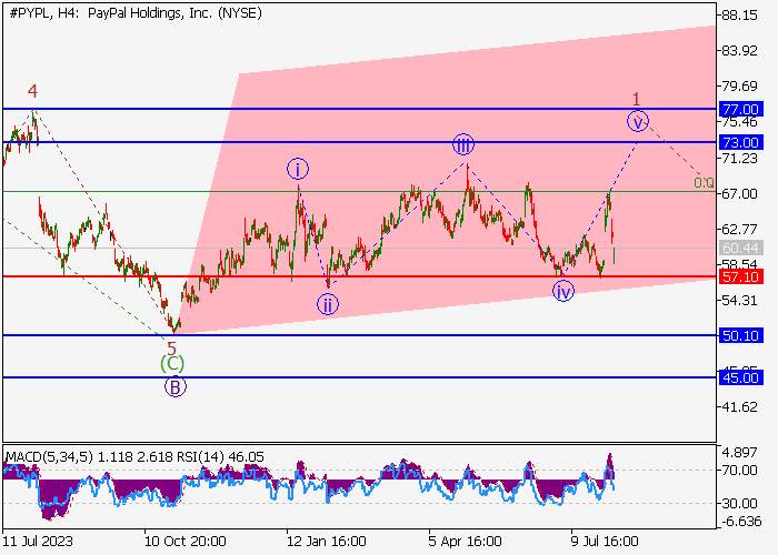 PAYPAL HOLDINGS INC.: WAVE ANALYSIS