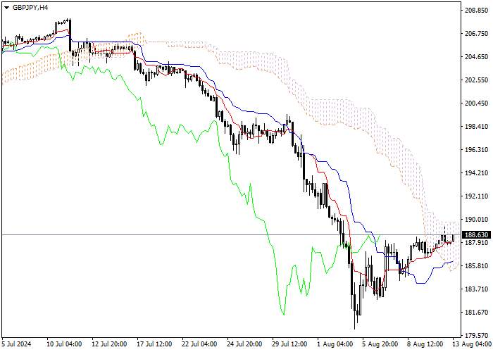 GBP/JPY: ICHIMOKU INDICATORS ANALYSIS