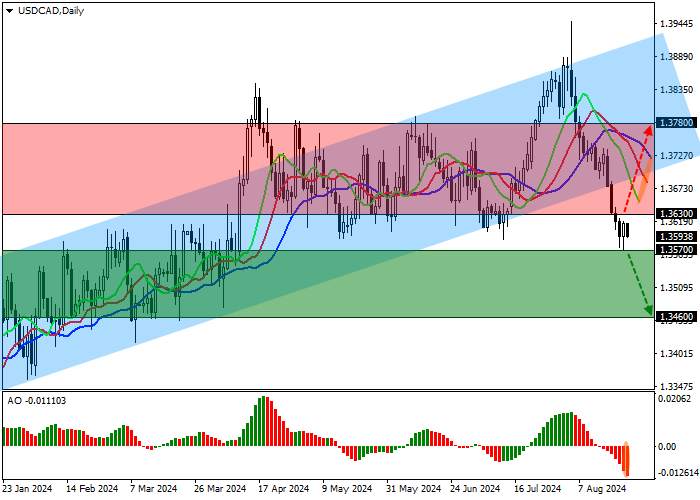 USD/CAD: INDEKS HARGA UTAMA KANADA SEDANG AKTIF NAIK
