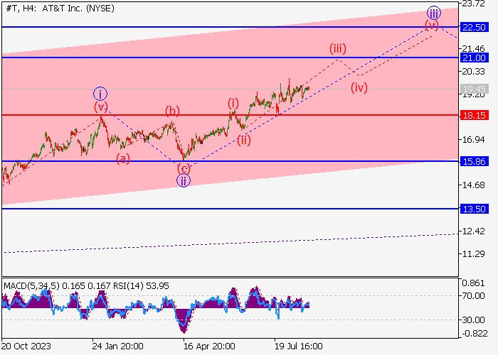 AT&T INC.: WAVE ANALYSIS