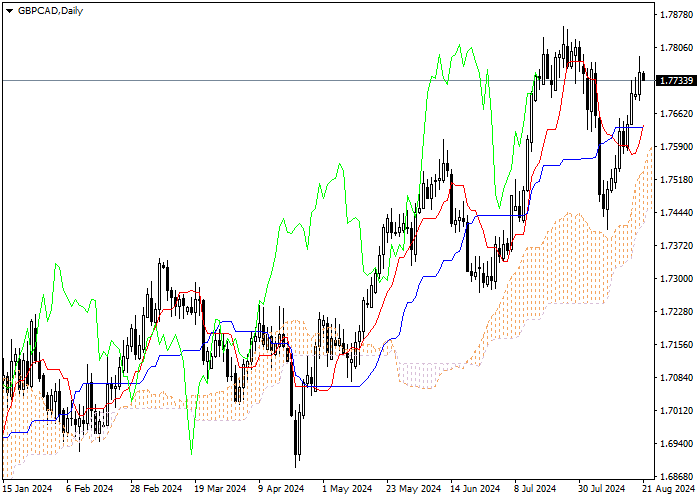 GBP/CAD: PHÂN TÍCH CHỈ SỐ ICHIMOKU
