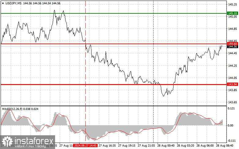 USD/JPY: Tips Trading Sederhana untuk Pemula pada 28 Agustus. Analisis Perdagangan Forex Kemarin