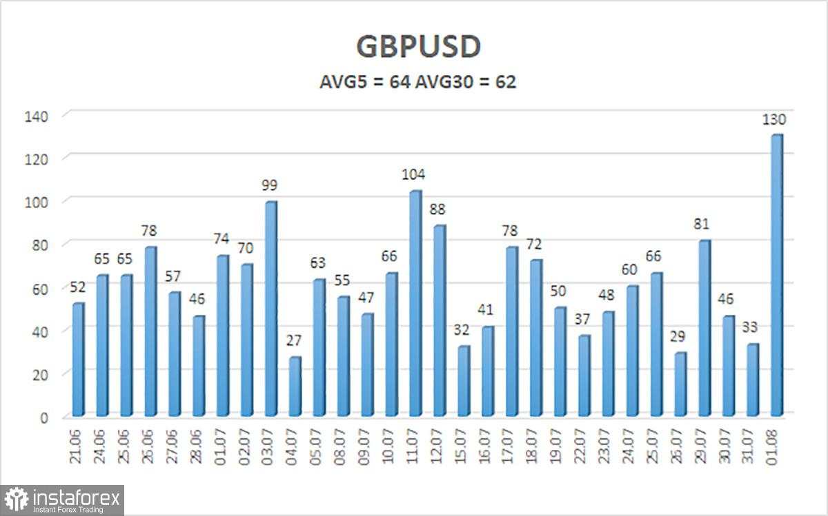 Ulasan GBP/USD pada 2 Agustus; Tembakan Peringatan dari Bank of England