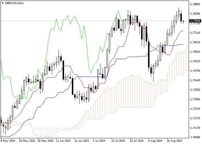 GBP/CAD: PHÂN TÍCH CHỈ SỐ ICHIMOKU