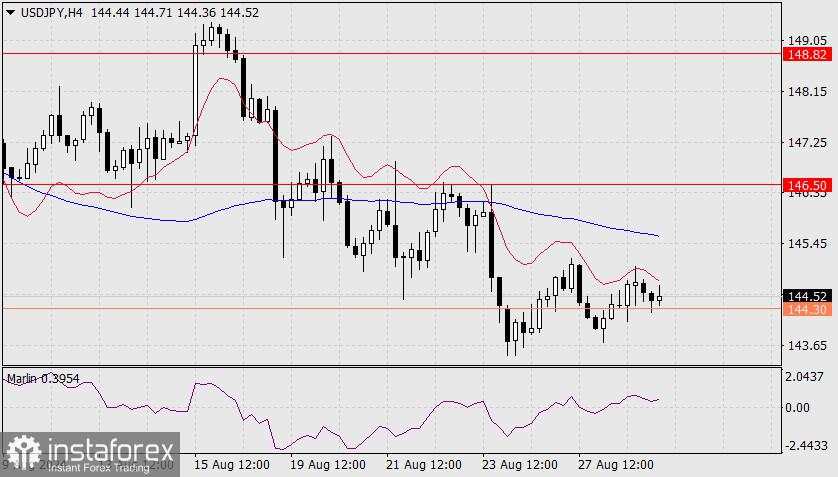 Perkiraan untuk USD/JPY pada 29 Agustus 2024