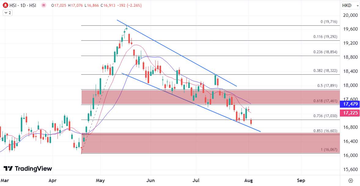 ATFX港股:外围担忧叠加技术压力,恒指再次失守17000点关口