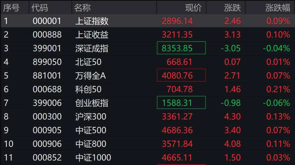 A股游戏传媒板块大涨，《黑神话：悟空》今日正式发售，港股高开