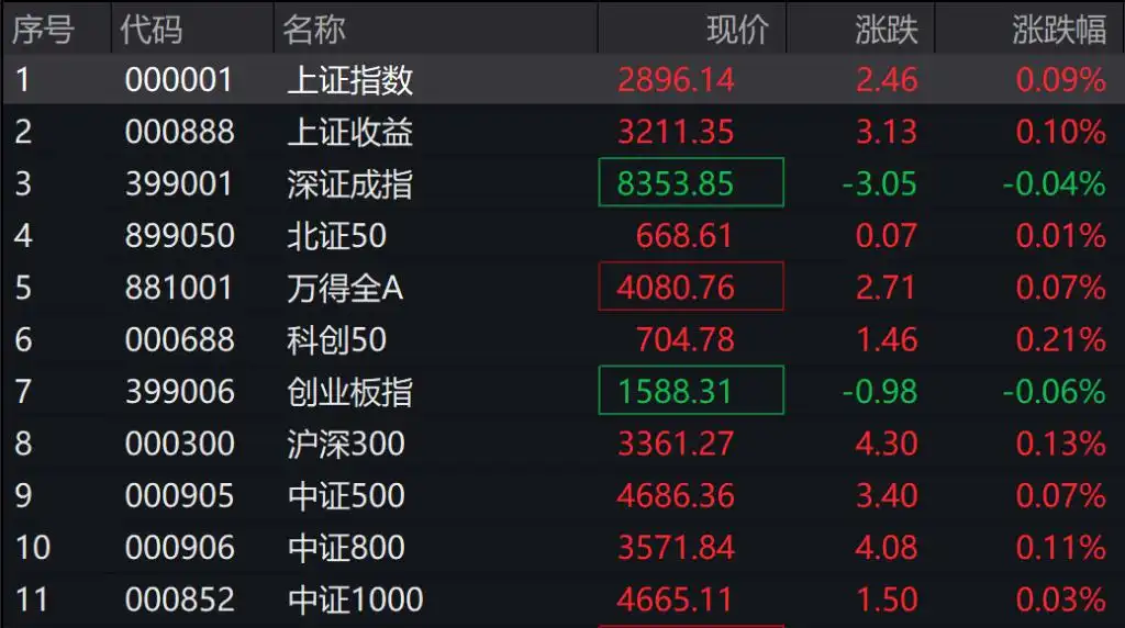 A股游戏传媒板块大涨，《黑神话：悟空》今日正式发售，港股高开