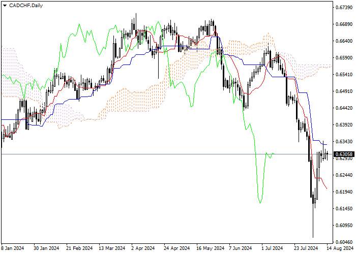 CAD/CHF: PHÂN TÍCH CHỈ SỐ ICHIMOKU