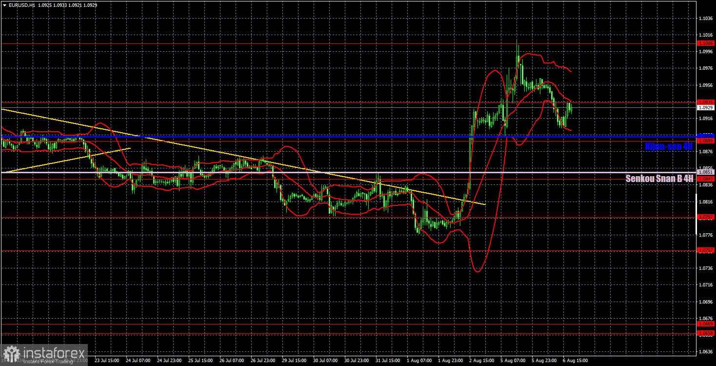 Rekomendasi perdagangan dan analisis untuk EUR/USD pada tanggal 7 Agustus; Euro akan anjlok