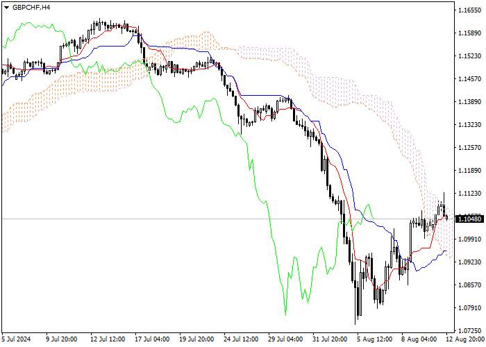 GBP/CHF: ICHIMOKU INDICATORS ANALYSIS
