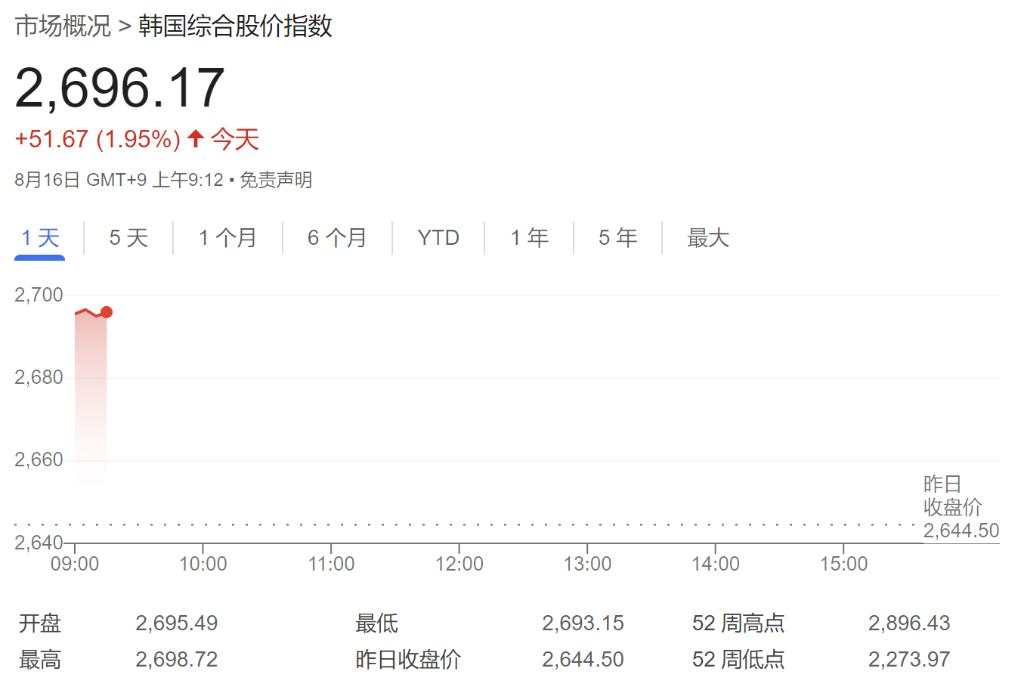 亚太股市全线走高，日本股市涨逾2%，韩国股市收复8月5日大跌以来失地