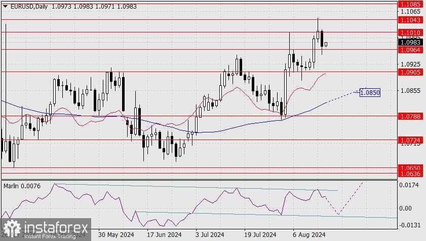 Prakiraan untuk EUR/USD pada 16 Agustus 2024