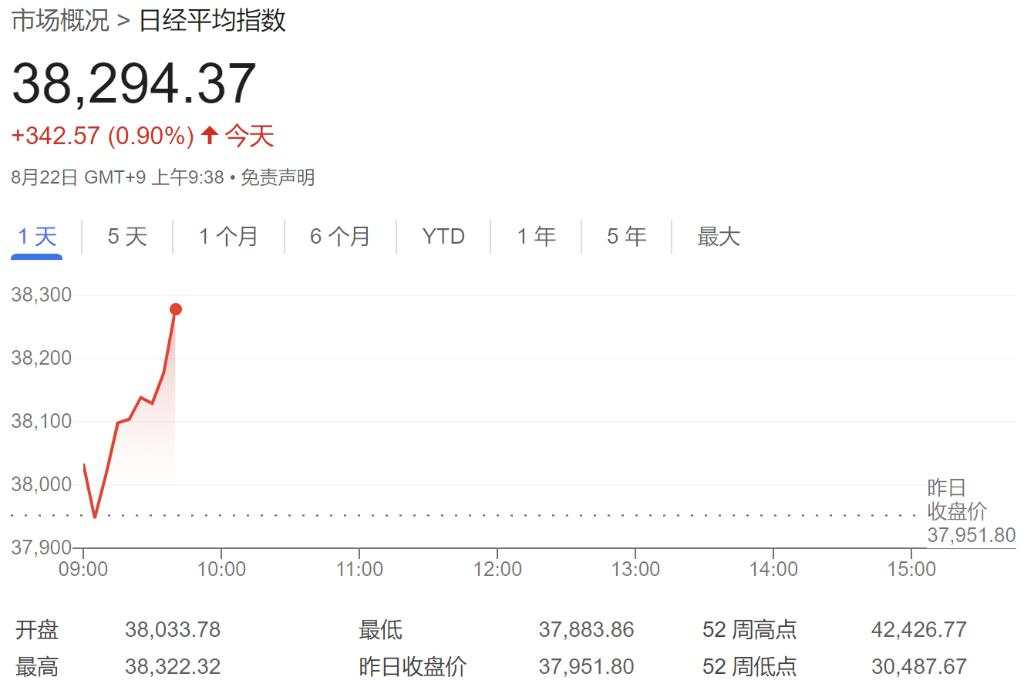 纳指跌1.7%，芯片指数跌3.4%，美债收益率一度跃升10个基点，黄金大跌