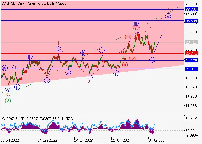 XAG/USD: WAVE ANALYSIS