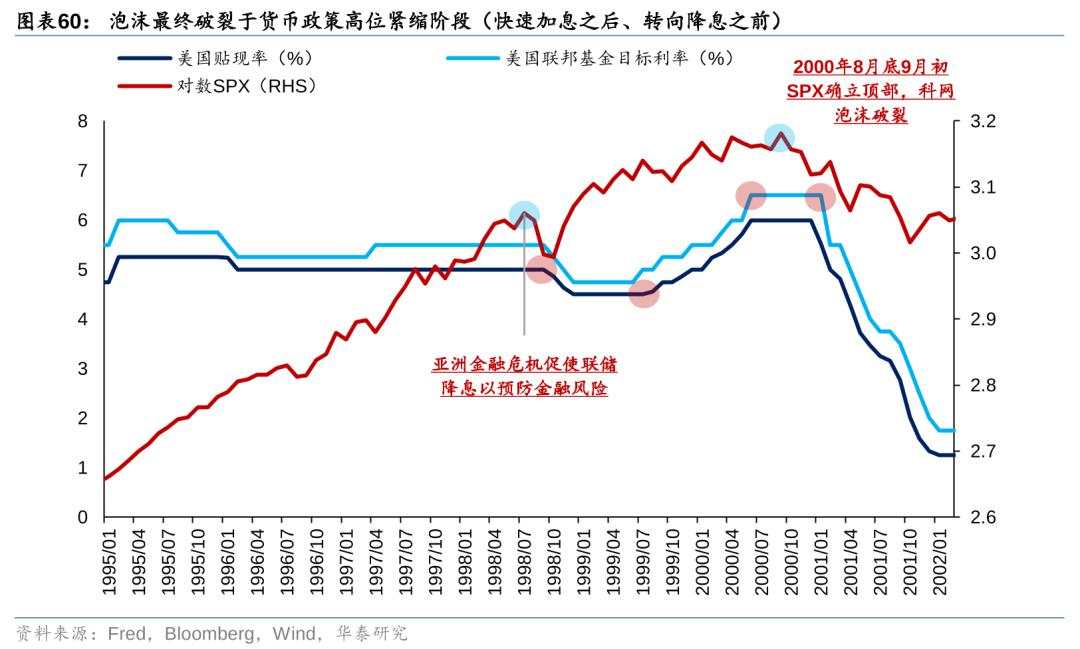 历史上美股核心资产泡沫是如何终结的？