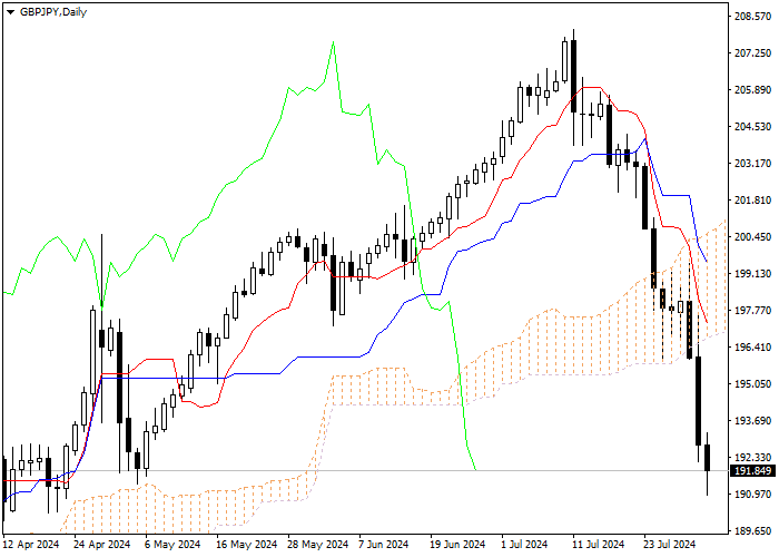 GBP/JPY: ICHIMOKU INDICATORS ANALYSIS