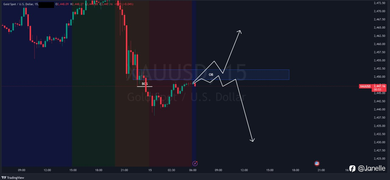 8.15 - XAUUSD 分析