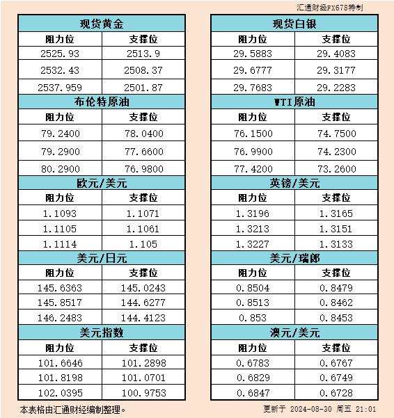 8月30日美市支撑阻力：金银原油+美元指数等六大货币对