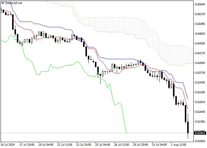 CAD/CHF: ICHIMOKU INDICATORS ANALYSIS