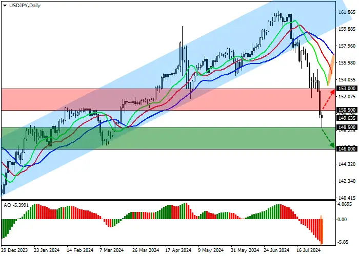 USD/JPY: BỘ TÀI CHÍNH NHẬT BẢN BÁO CÁO VỀ HOẠT ĐỘNG THỊ TRƯỜNG TRONG THÁNG 6