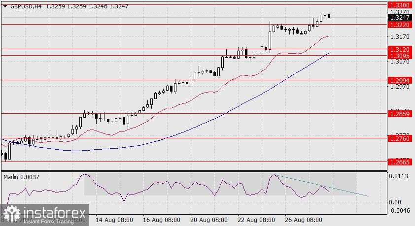 Prakiraan untuk GBP/USD pada 28 Agustus 2024