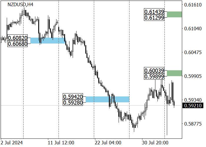 NZD/USD: TREN JANGKA PANJANG BERBALIK KE BAWAH PADA AKHIR JULI