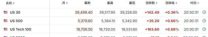 通胀降温利好降息押注，纳指涨超2%，英伟达涨6.5%，油价跌2%，日元转涨