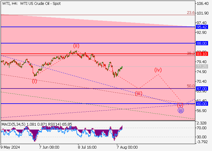 WTI CRUDE OIL: WAVE ANALYSIS