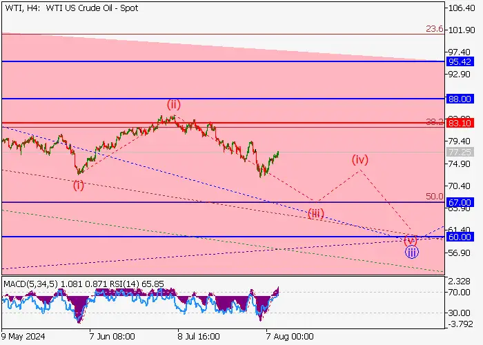 WTI CRUDE OIL: WAVE ANALYSIS