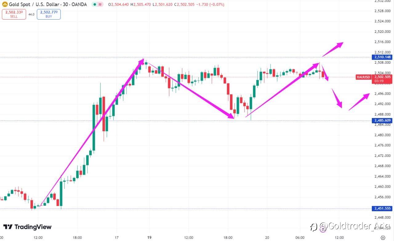 Gold's Signal today