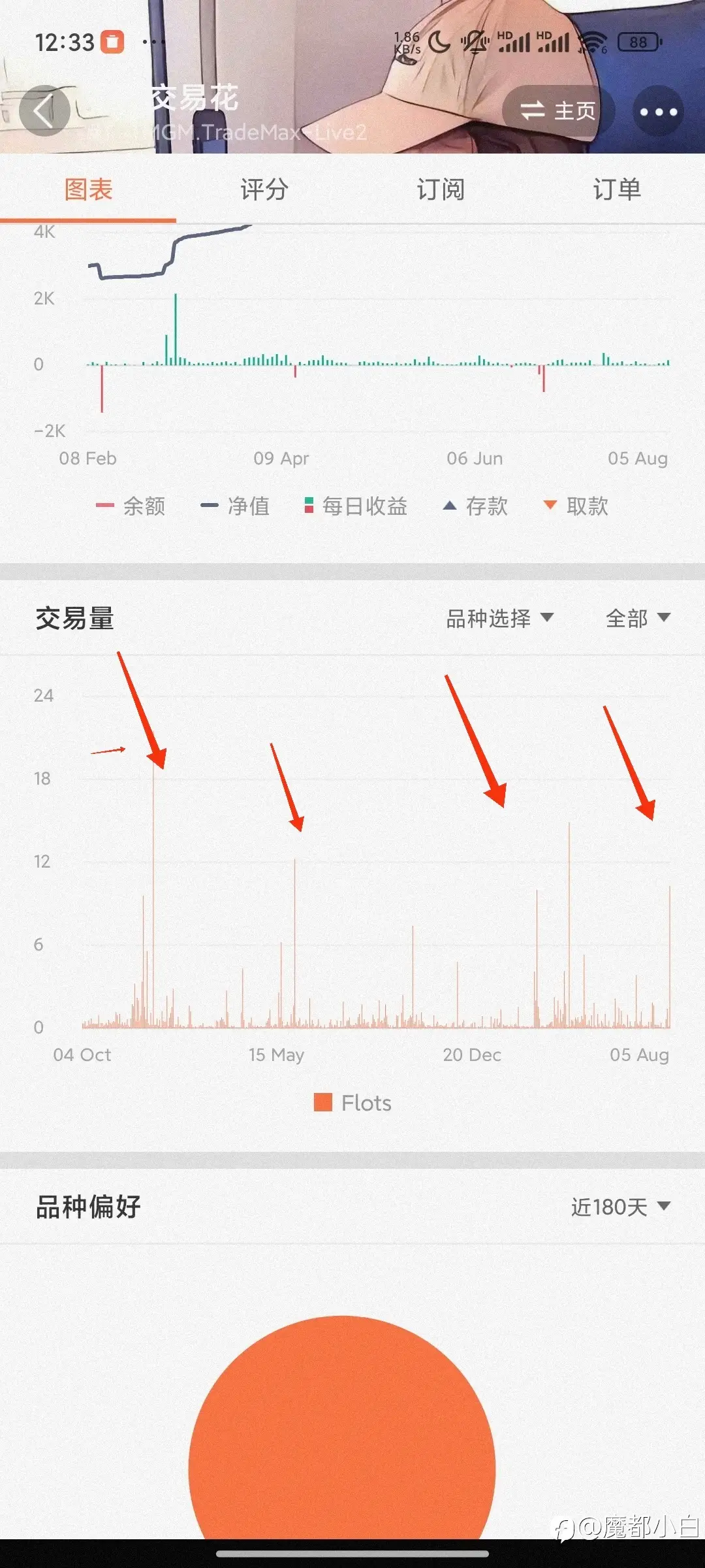 不败交易花社区毒瘤（跟过爆仓的进）