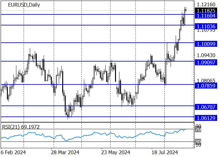 EUR/USD: CẶP ĐÔI ĐÃ GIA HẠN MỨC CAO VÀO THÁNG 12 NĂM 2023 TRONG BỐI CẢNH CỦA CHỦ TỊCH FED HOA KỲ