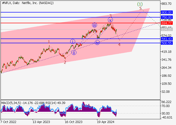 NETFLIX INC.: WAVE ANALYSIS