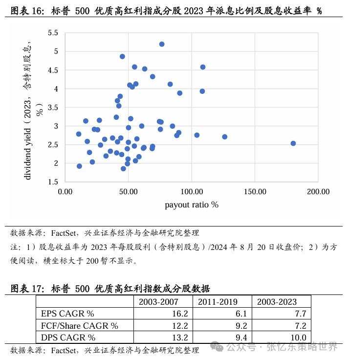 红利策略在美股市场的表现如何？