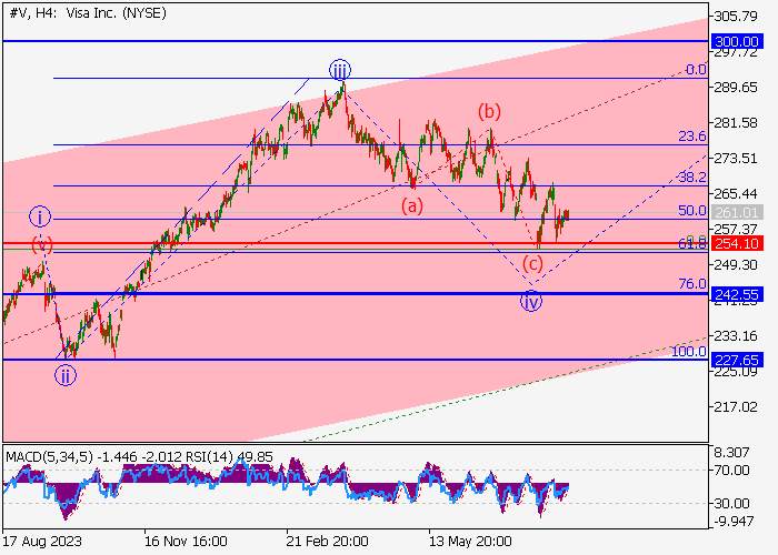 VISA INC.: WAVE ANALYSIS