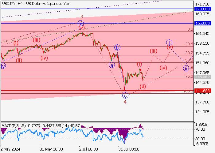 USD/JPY: ANALISIS GELOMBANG