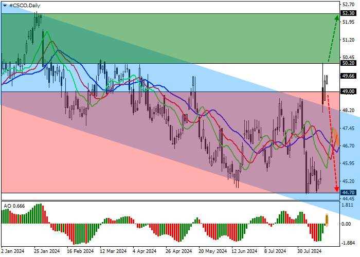 CISCO SYSTEMS INC.: ANALISIS TEKNIS