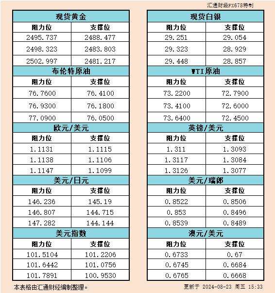 8月23日欧市支撑阻力：金银原油+美元指数等六大货币对