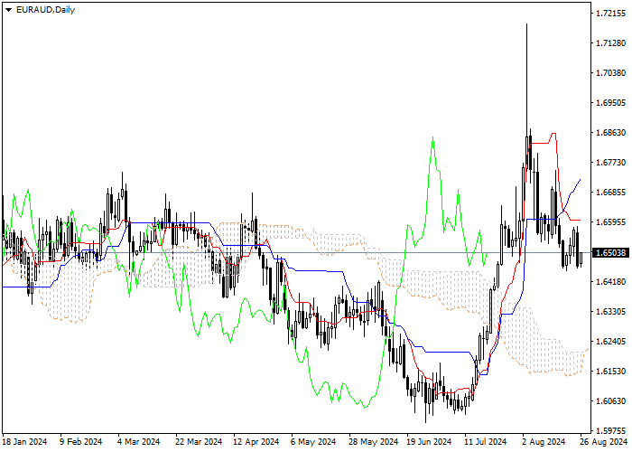 EUR/AUD: ANALISIS INDIKATOR ICHIMOKU