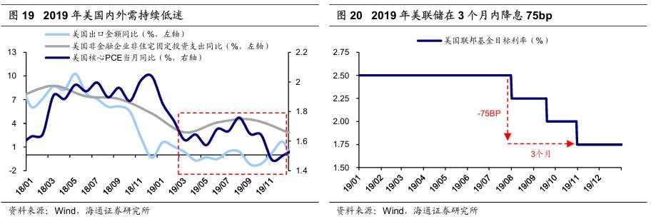 历次美联储降息对资产价格的影响