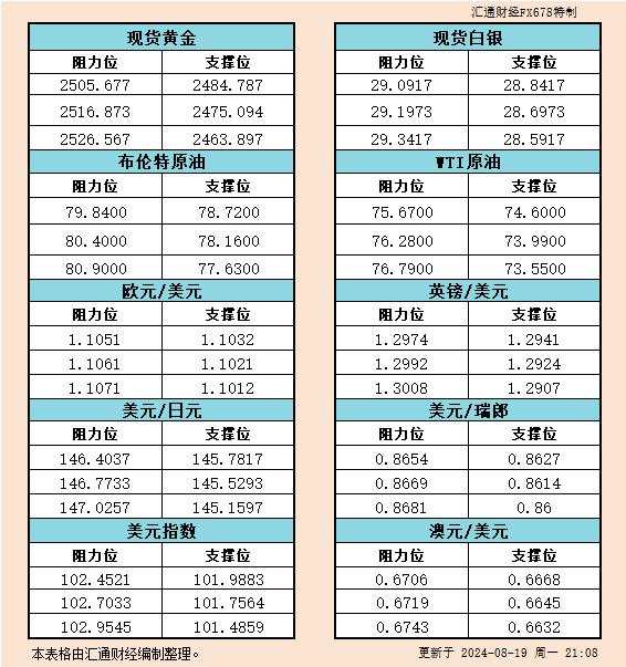 8月19日美市支撑阻力：金银原油+美元指数等六大货币对