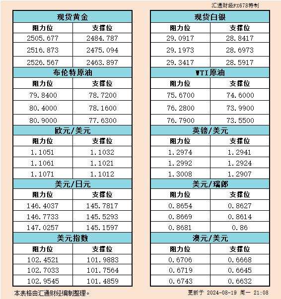 8月19日美市支撑阻力:金银原油+美元指数等六大货币对